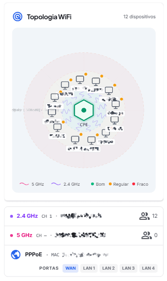 Topologia WiFi do CPE com 12 dispositivos, redes 2.4 e 5 GHz e PPPoE com portas WAN e LAN