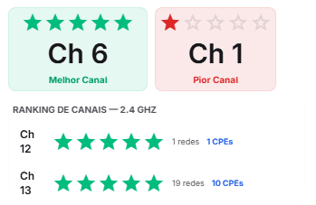 Melhor canal (Ch 6) e pior canal (Ch 1) com ranking de canais 2.4 GHz por estrelas