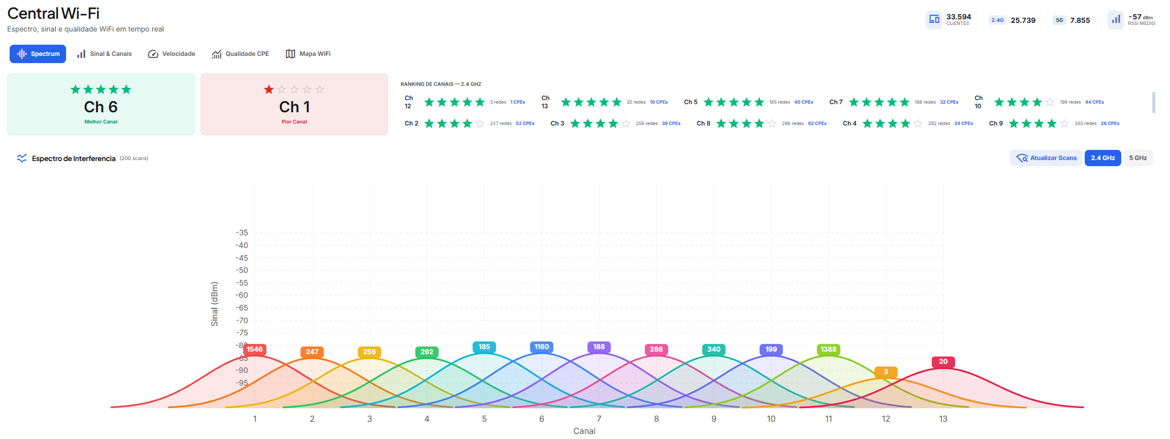 Central Wi-Fi com ranking de canais 2.4 GHz por estrelas e espectro de interferencia agregado